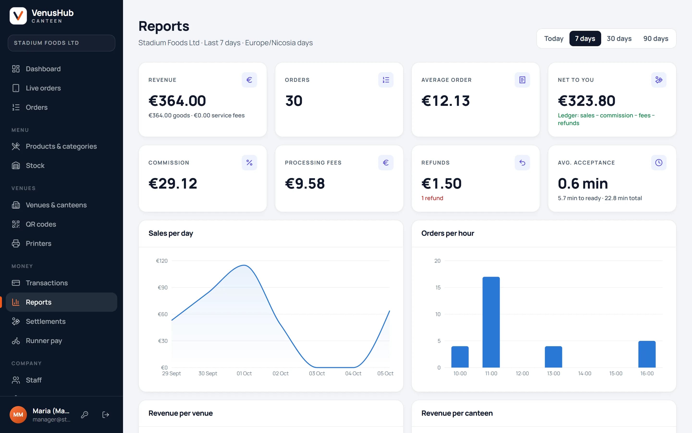 Reports: revenue, commission, fees, refunds, sales per day and orders per hour